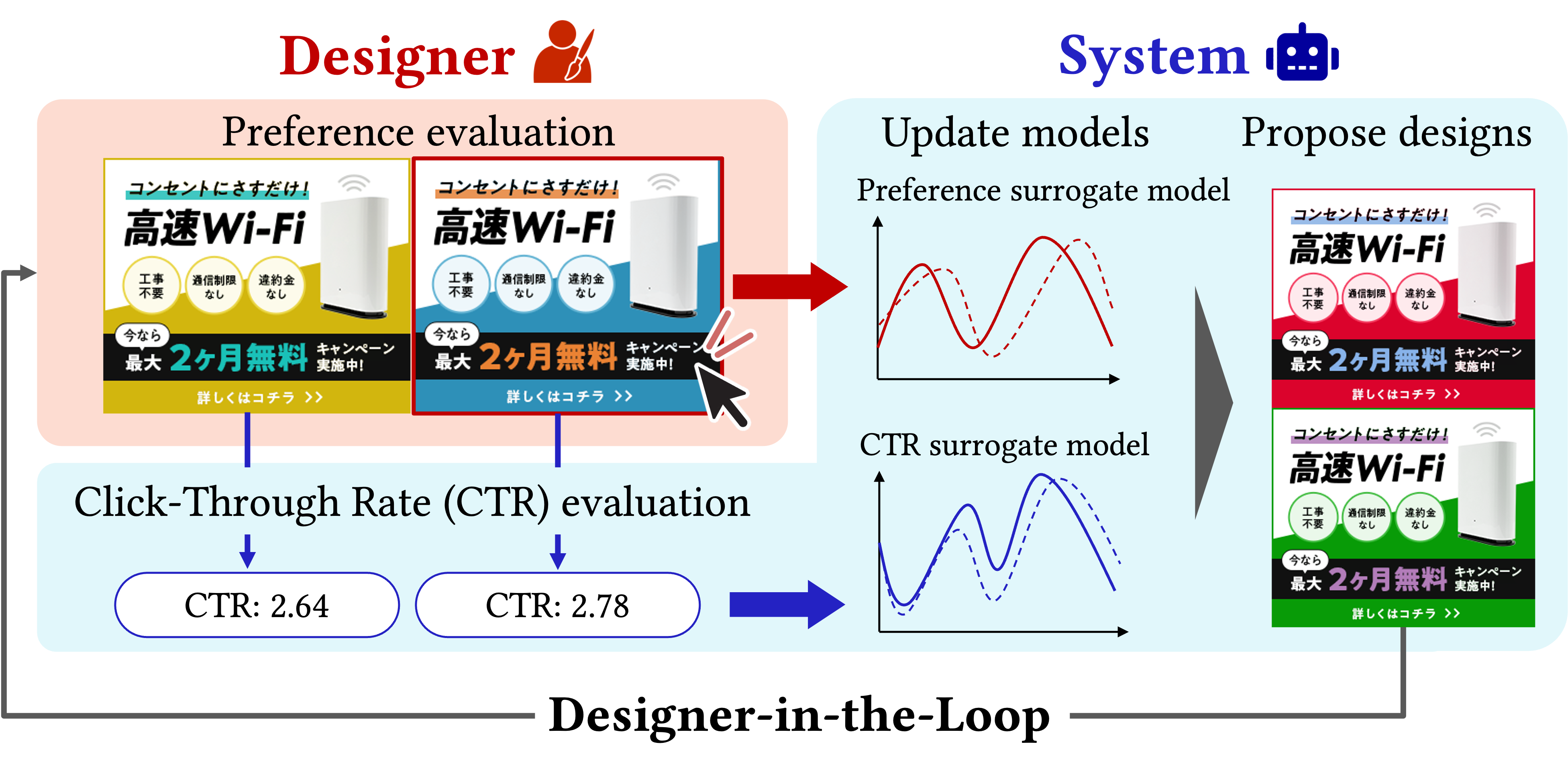 Designer-in-the-loop framework